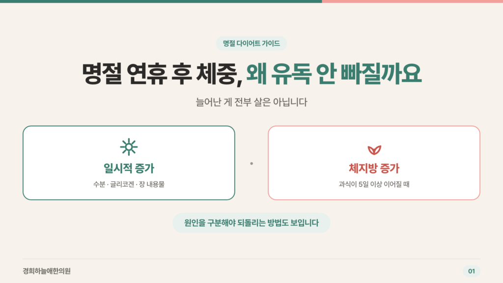 명절 연휴 후 체중, 왜 유독 안 빠질까 — 일시적 증가와 체지방 증가 비교 타이틀 카드
