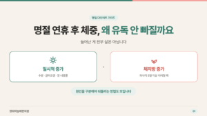 명절 연휴 후 체중, 왜 유독 안 빠질까 — 일시적 증가와 체지방 증가 비교 타이틀 카드