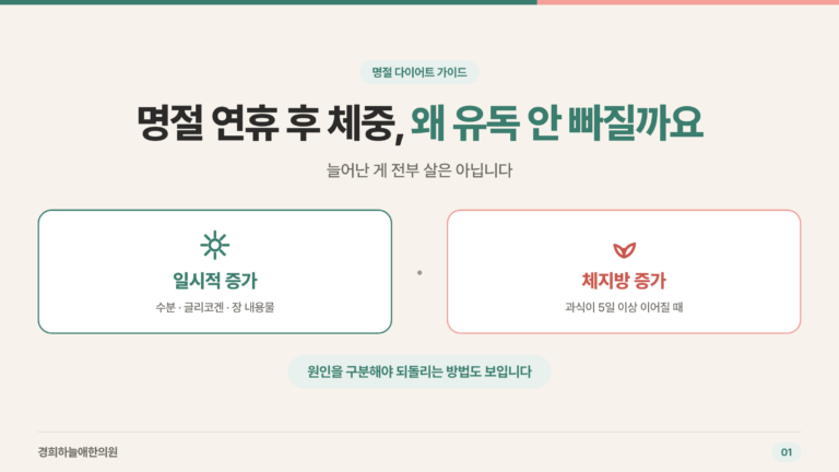 명절 연휴 후 체중, 왜 유독 안 빠질까 — 일시적 증가와 체지방 증가 비교 타이틀 카드