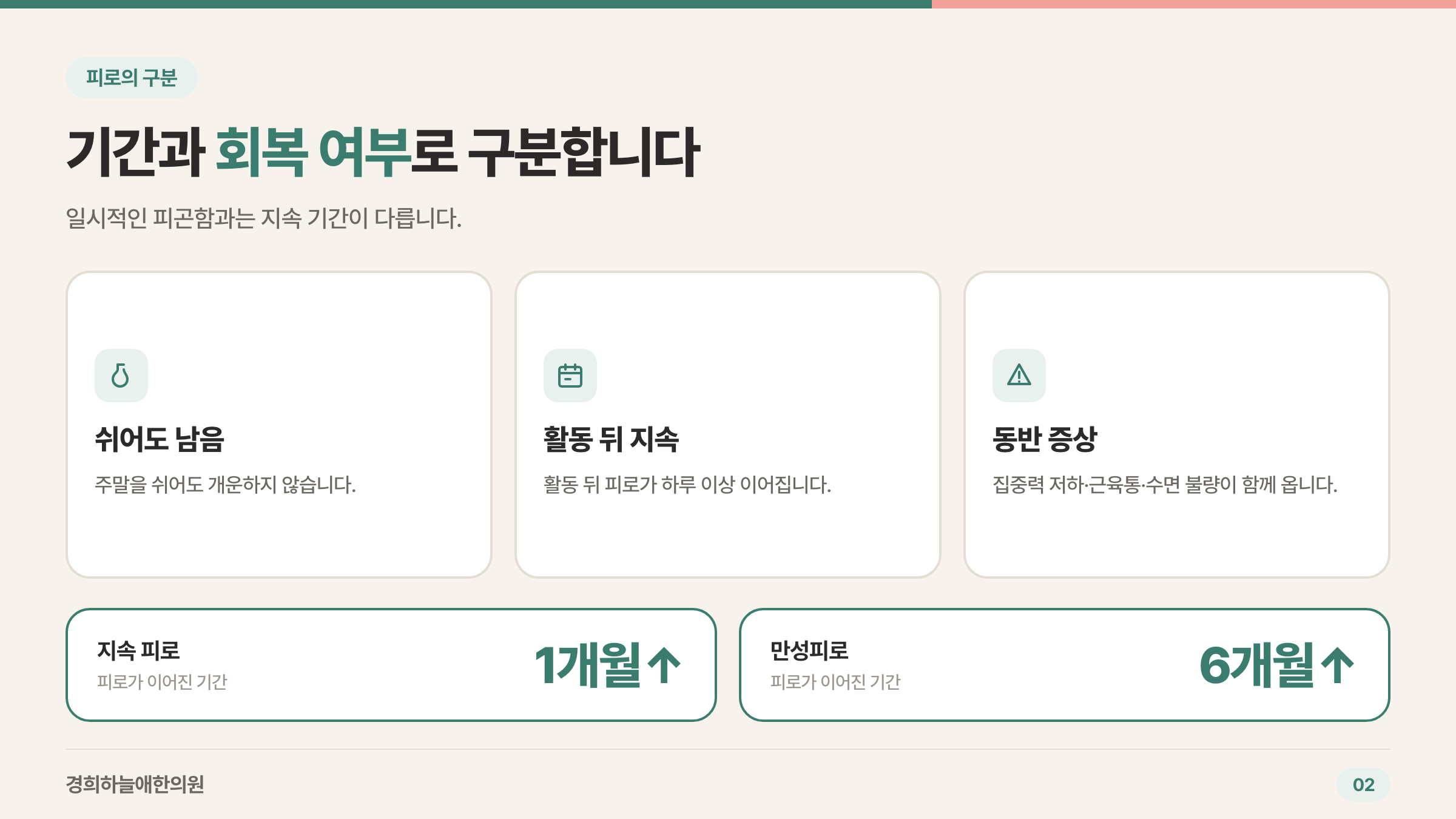피로의 구분 — 쉬어도 남음·활동 뒤 지속·동반 증상, 지속 피로 1개월 이상·만성피로 6개월 이상